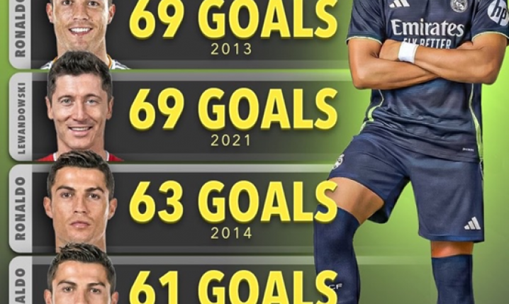 NAJWIĘCEJ GOLI w roku kalendarzowym + MIEJSCE ROBERTA LEWANDOWSKIEGO! O.o