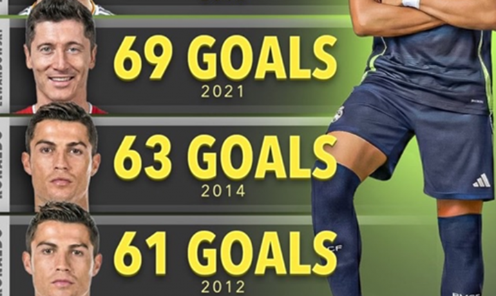 NAJWIĘCEJ GOLI w roku kalendarzowym + MIEJSCE ROBERTA LEWANDOWSKIEGO! O.o