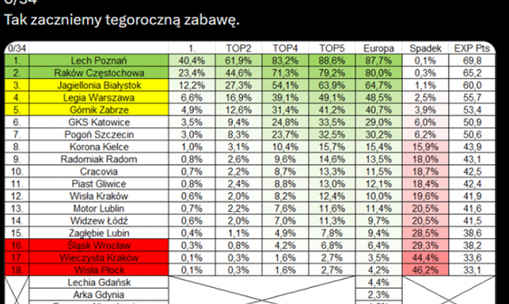 Oto PROGNOZOWANA KOŃCOWA TABELA tuz przed startem Ekstraklasy!