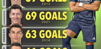 NAJWIĘCEJ GOLI w roku kalendarzowym + MIEJSCE ROBERTA LEWANDOWSKIEGO! O.o