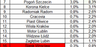 Oto PROGNOZOWANA KOŃCOWA TABELA tuz przed startem Ekstraklasy!