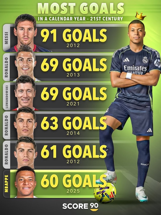 NAJWIĘCEJ GOLI w roku kalendarzowym + MIEJSCE ROBERTA LEWANDOWSKIEGO! O.o