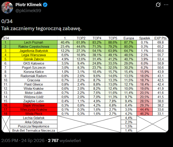 Oto PROGNOZOWANA KOŃCOWA TABELA tuz przed startem Ekstraklasy!