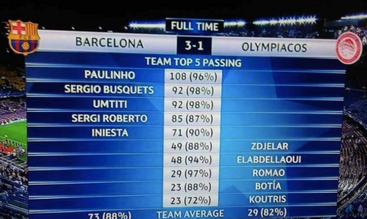 To co, Paulinho dalej za słaby na Barcelonę?