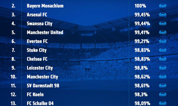 Ranking drużyn z największych % wypełnieniem stadionu