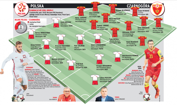 Przewidywane składy na mecz Polska-Czarnogóra