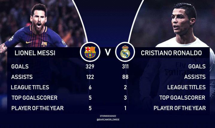 Messi vs. Ronaldo w LaLiga