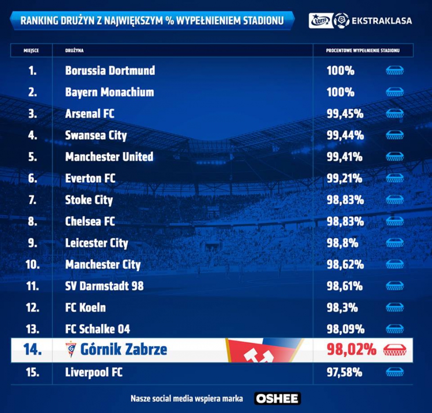 Ranking drużyn z największych % wypełnieniem stadionu