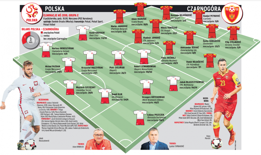 Przewidywane składy na mecz Polska-Czarnogóra