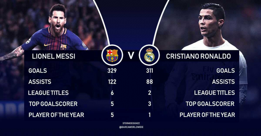 Messi vs. Ronaldo w LaLiga