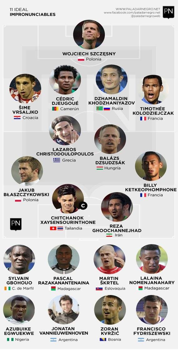 Skład piłkarzy z najtrudniejszymi nazwiskami do wymówienia