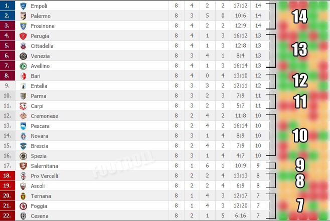 Nietypowy wygląd tabeli Serie B!