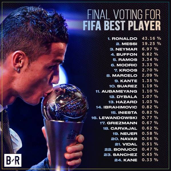 Procentowe wyniki głosowania na piłkarza roku FIFA