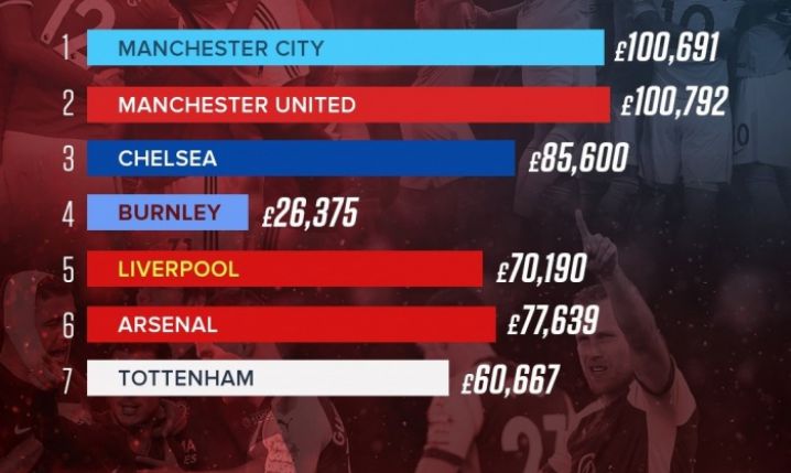 Średnie zarobki piłkarzy z czołówki tabeli Premier League!
