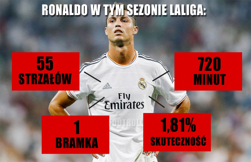 Fatalne statystyki Cristiano Ronaldo...