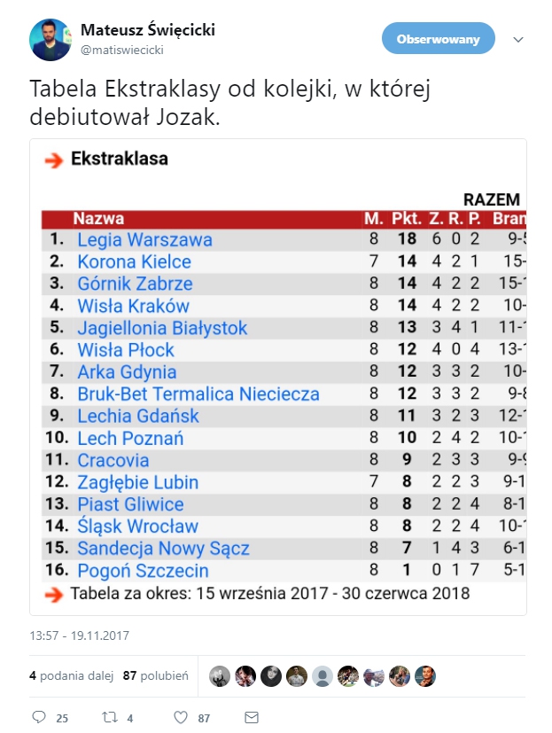 Tabela Ekstraklasy od meczu, w którym zadebiutował Jozak