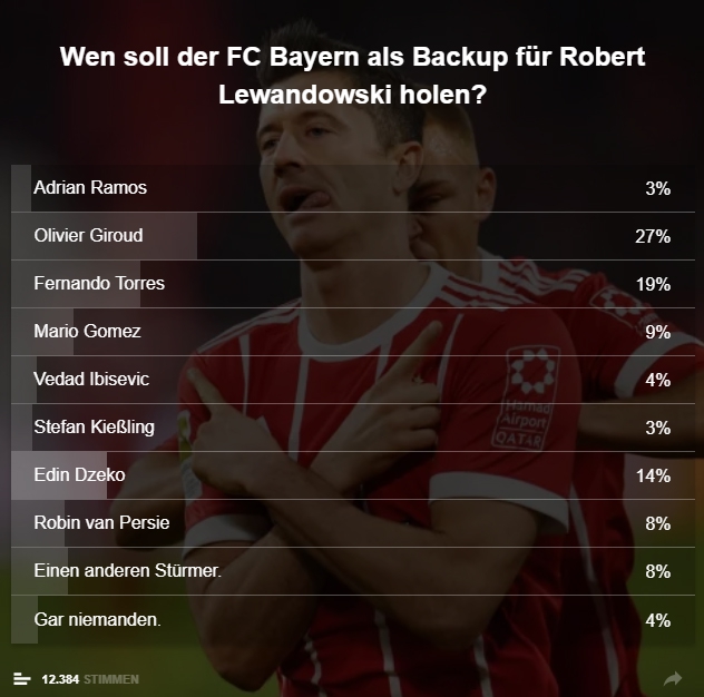 Kibice Bayernu wybrali zmiennika Lewandowskiego