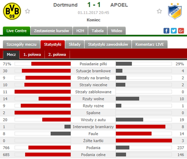 Nieprawdopodobne statystyki w meczu BVB - APOEL