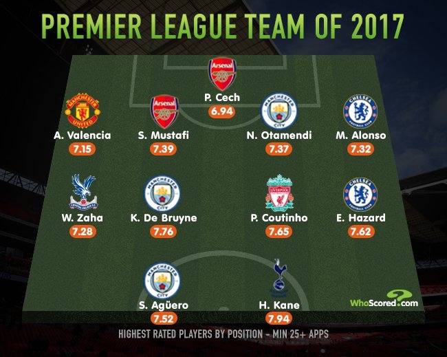 Najlepsza jedenastka Premier League w 2017 roku!