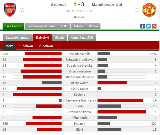 Nieprawdopodobne statystyki w meczu Arsenal - MU