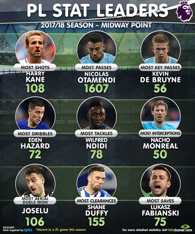 Piłkarze z najlepszymi statystykami w połowie sezonu Premier League!