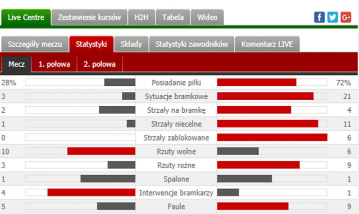 Nieprawdopodobne statystyki w meczu Swansea - Liverpool