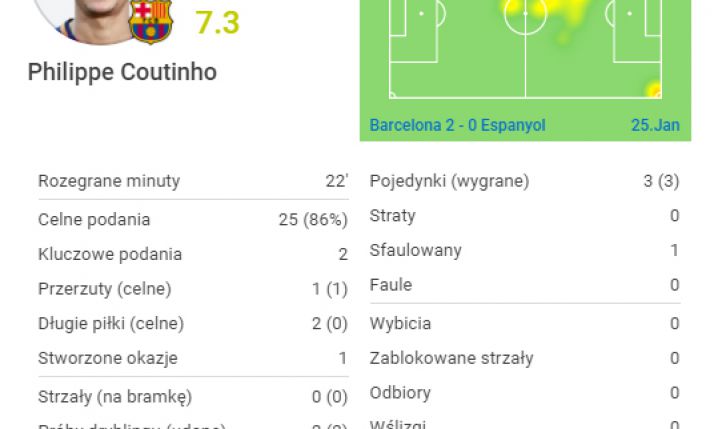 Statystyki Coutinho w meczu z Espanyolem