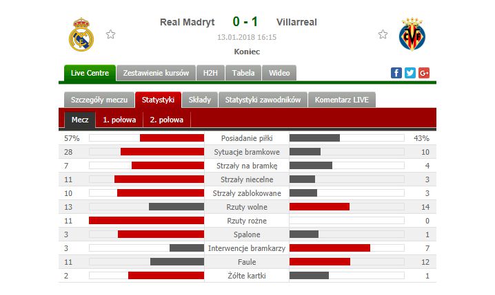 Nieprawdopodobne statystyki w meczu Real 0-1 Villarreal