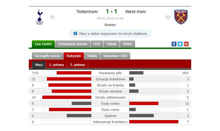 Nieprawdopodobne statystyki w meczu Tottenham - WHU.... :D