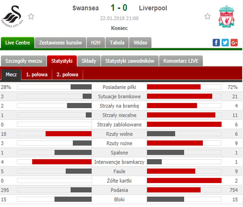 Nieprawdopodobne statystyki w meczu Swansea - Liverpool