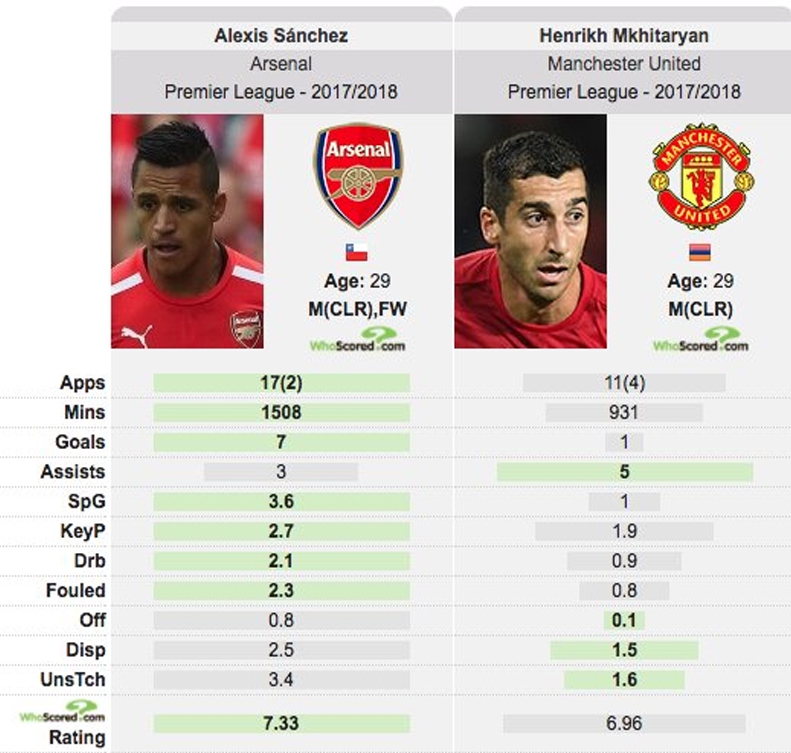 Porównanie statystyk Mkhitaryana i Sancheza