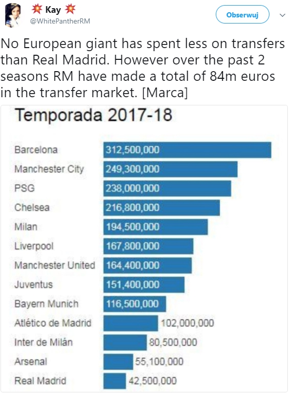 Te kluby wydały najwięcej na transfery w tym sezonie!