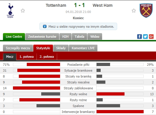 Nieprawdopodobne statystyki w meczu Tottenham - WHU.... :D