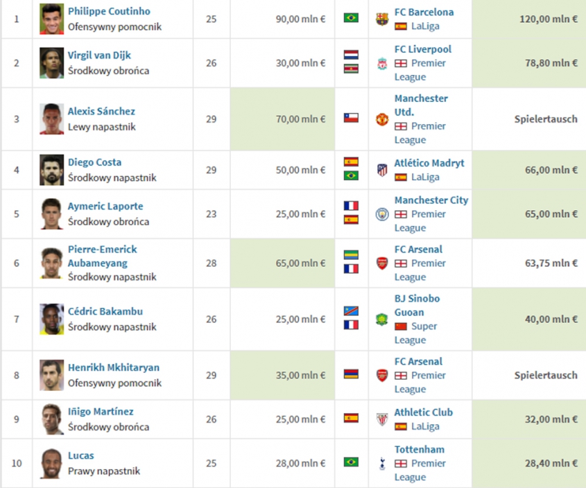 TOP 10 najdroższych transferów w zimowym okienku!