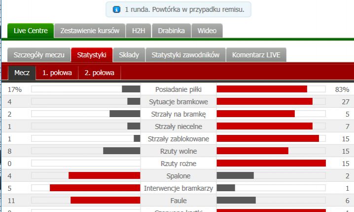 Nieprawdopodobne statystyki w meczu Wigan 1-0 Man City