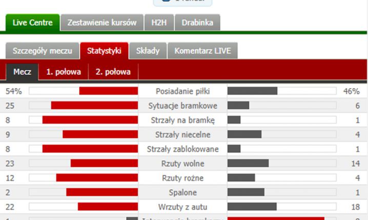 Nieprawdopodobne statystyki w meczu Sevilla - Man United