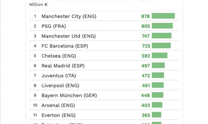 Ranking klubów, które najwięcej wydały na obecny skład!