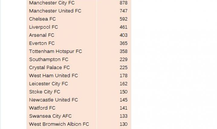 Tabela Premier League na podstawie wydatków klubów na skład!
