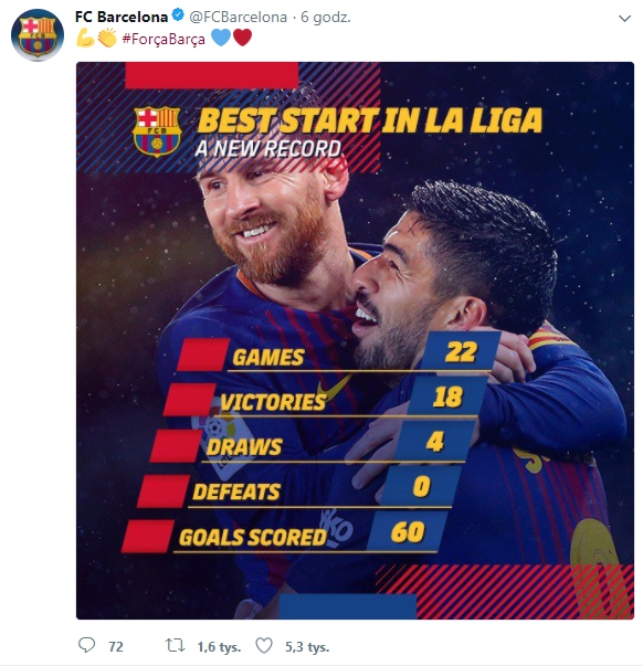 Niesamowita passa FC Barcelony w LaLiga! Pobili rekord...