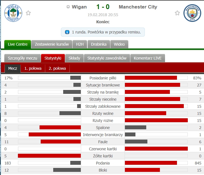 Nieprawdopodobne statystyki w meczu Wigan 1-0 Man City