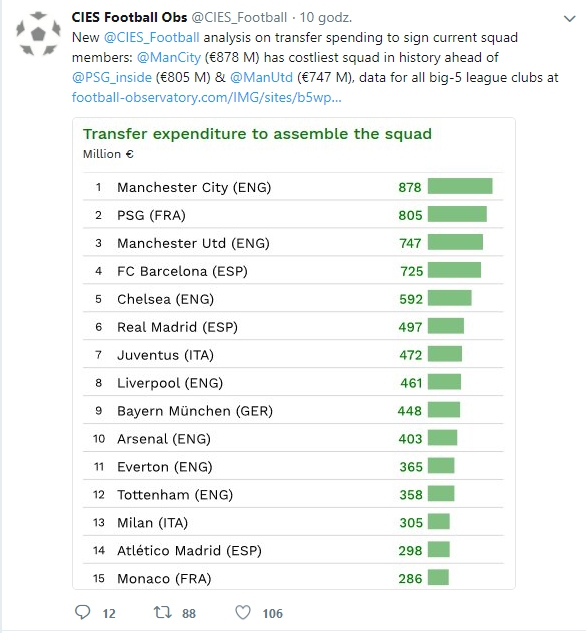 Ranking klubów, które najwięcej wydały na obecny skład!