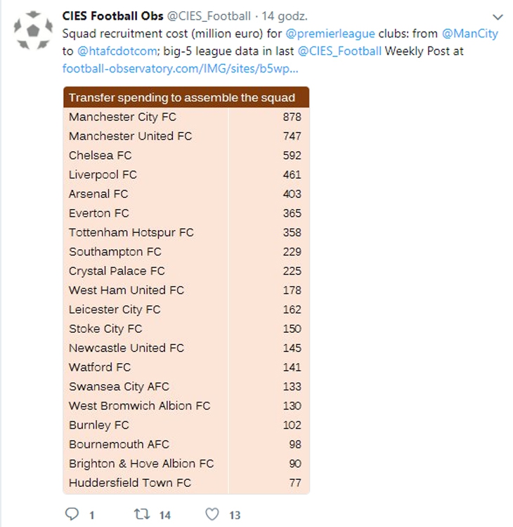 Tabela Premier League na podstawie wydatków klubów na skład!