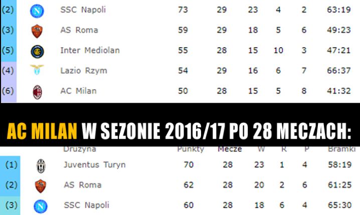 Nieprawdopodobna powtarzalność Milanu w Serie A...