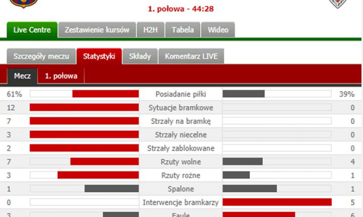 Co za statystyki w meczu Barca - Athletic.... :D