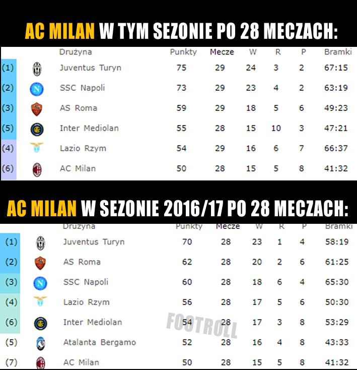 Nieprawdopodobna powtarzalność Milanu w Serie A...