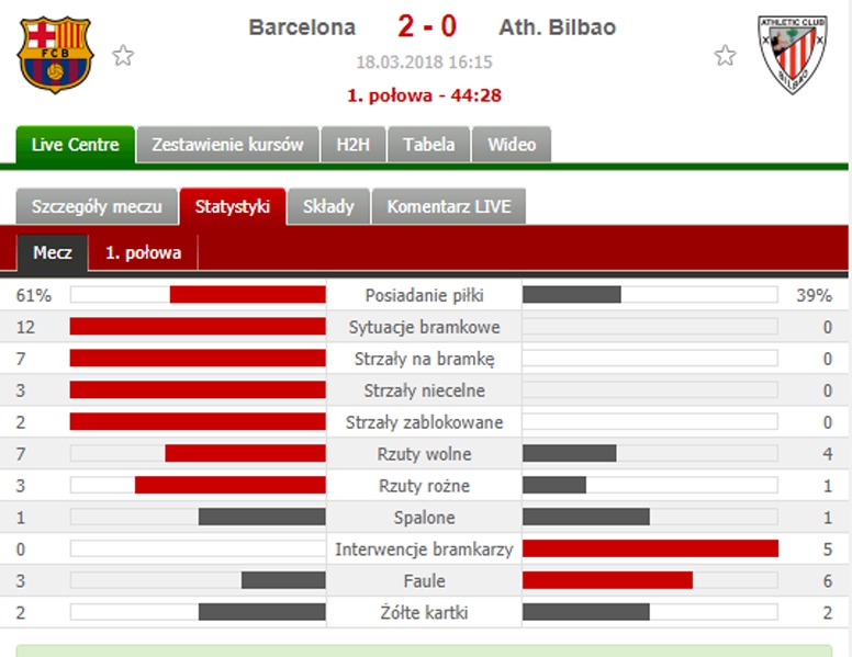 Co za statystyki w meczu Barca - Athletic.... :D