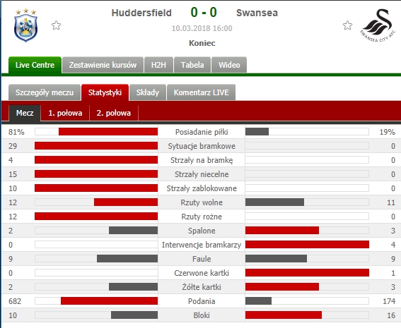 Nieprawdopodobne statystyki w meczu Huddersfield - Swansea