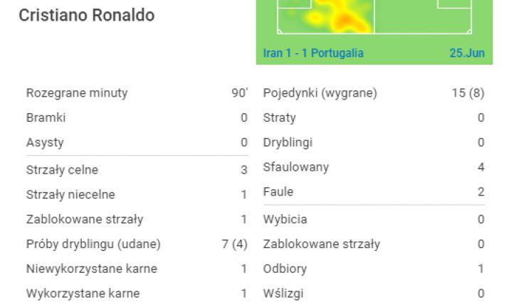 Fatalne statystyki Ronaldo z Iranem...
