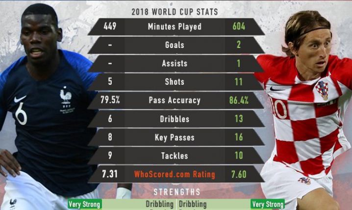 Porównanie: Pogba VS Modrić na MŚ 2018