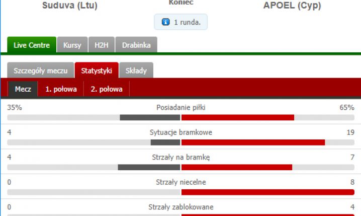 Statystyki meczu Suduva 3-1 APOELu w el. do LM! xD